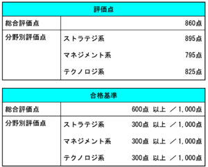 ITパスポート試験結果